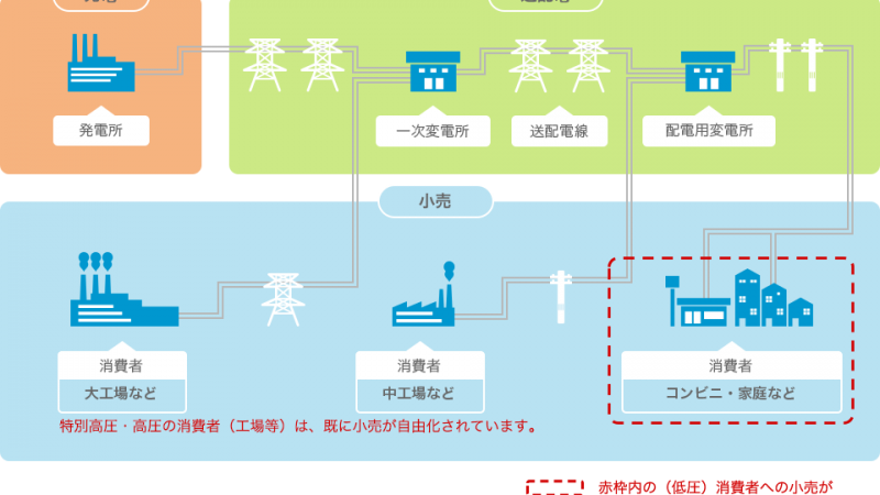 電力自由化スタート