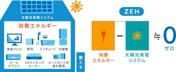 2018年までに戸建住宅全商品をZEH化、政府方針を2年前倒すパナホーム