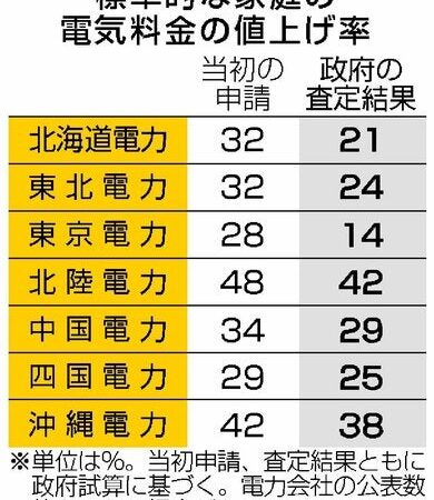 ついにきた電気代の値上り決定・・・